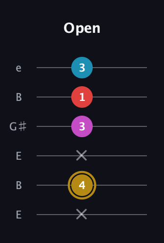 D♯ Augmented Added 13th guitar tab — Open (x 4 x 3 1 3) in Open E Tuning (EBEG♯BE)