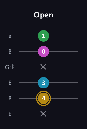 D♯ Augmented Added 2nd guitar tab — Open (x 4 3 x 0 1) in Open E Tuning (EBEG♯BE)