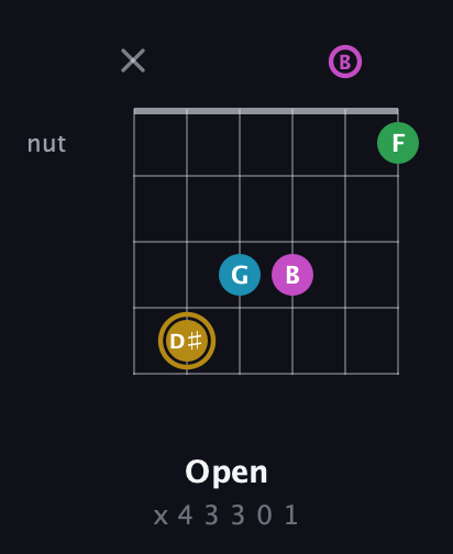 D♯ Augmented Added 2nd guitar chord — Open (x 4 3 3 0 1) fretboard diagram in Open E Tuning (EBEG♯BE)