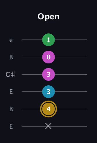 D♯ Augmented Added 2nd guitar tab — Open (x 4 3 3 0 1) in Open E Tuning (EBEG♯BE)