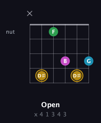 D♯ Augmented Added 2nd guitar chord — Open (x 4 1 3 4 3) fretboard diagram in Open E Tuning (EBEG♯BE)