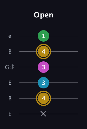 D♯ Augmented Added 2nd guitar tab — Open (x 4 3 3 4 1) in Open E Tuning (EBEG♯BE)
