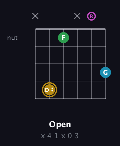 D♯ Augmented Added 2nd guitar chord — Open (x 4 1 x 0 3) fretboard diagram in Open E Tuning (EBEG♯BE)