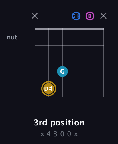 D♯ Augmented Added 4th guitar chord — 3rd position (x 4 3 0 0 x) fretboard diagram in Open E Tuning (EBEG♯BE)