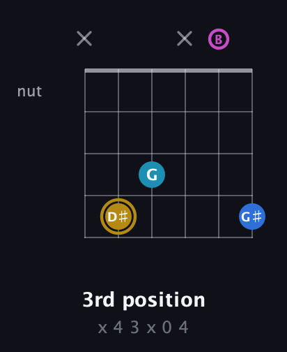 D♯ Augmented Added 4th guitar chord — 3rd position (x 4 3 x 0 4) fretboard diagram in Open E Tuning (EBEG♯BE)