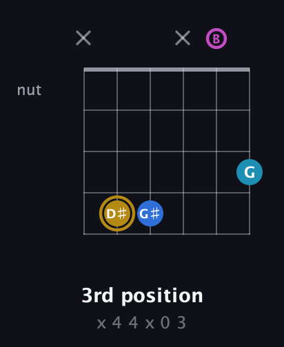 D♯ Augmented Added 4th guitar chord — 3rd position (x 4 4 x 0 3) fretboard diagram in Open E Tuning (EBEG♯BE)