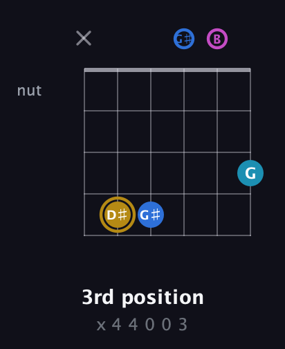 D♯ Augmented Added 4th guitar chord — 3rd position (x 4 4 0 0 3) fretboard diagram in Open E Tuning (EBEG♯BE)