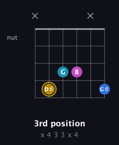 D♯ Augmented Added 4th guitar chord — 3rd position (x 4 3 3 x 4) fretboard diagram in Open E Tuning (EBEG♯BE)