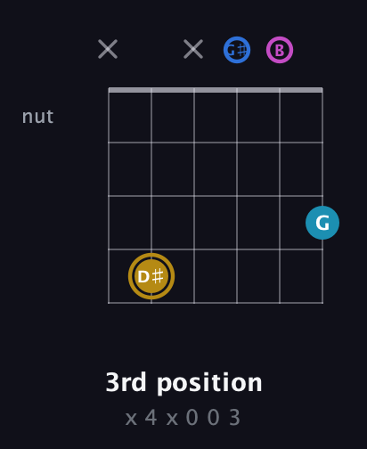 D♯ Augmented Added 4th guitar chord — 3rd position (x 4 x 0 0 3) fretboard diagram in Open E Tuning (EBEG♯BE)
