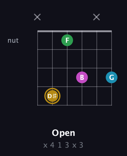 D♯ Augmented Added 9th guitar chord — Open (x 4 1 3 x 3) fretboard diagram in Open E Tuning (EBEG♯BE)