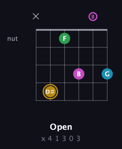 D♯ Augmented Added 9th guitar chord — Open (x 4 1 3 0 3) fretboard diagram in Open E Tuning (EBEG♯BE)