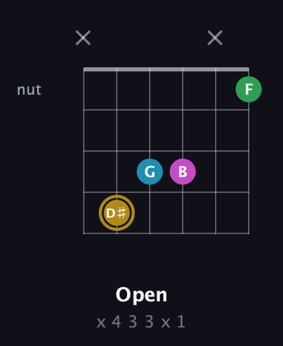 D♯ Augmented Added 9th guitar chord — Open (x 4 3 3 x 1) fretboard diagram in Open E Tuning (EBEG♯BE)