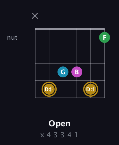 D♯ Augmented Added 9th guitar chord — Open (x 4 3 3 4 1) fretboard diagram in Open E Tuning (EBEG♯BE)