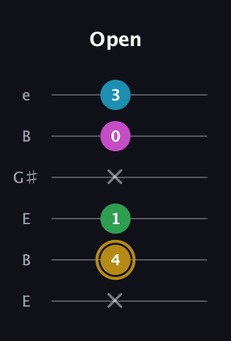 D♯ Augmented Added 9th guitar tab — Open (x 4 1 x 0 3) in Open E Tuning (EBEG♯BE)