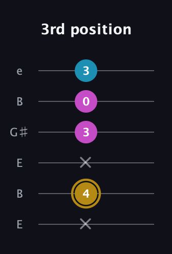 D♯ Augmented Flat 13th guitar tab — 3rd position (x 4 x 3 0 3) in Open E Tuning (EBEG♯BE)