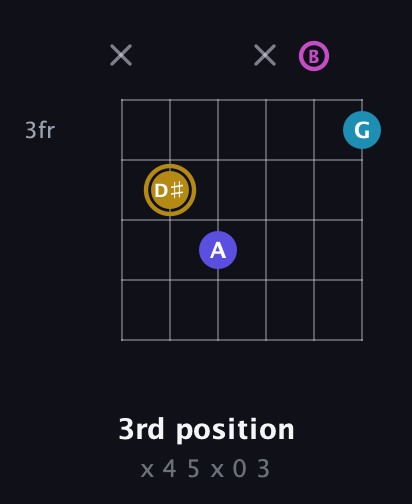 D♯ Augmented Flat 5th guitar chord — 3rd position (x 4 5 x 0 3) fretboard diagram in Open E Tuning (EBEG♯BE)