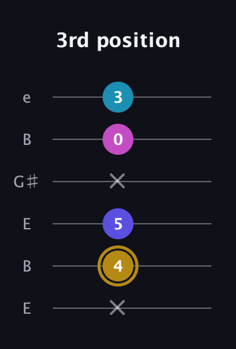 D♯ Augmented Flat 5th guitar tab — 3rd position (x 4 5 x 0 3) in Open E Tuning (EBEG♯BE)