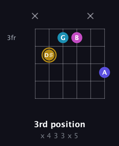 D♯ Augmented Flat 5th guitar chord — 3rd position (x 4 3 3 x 5) fretboard diagram in Open E Tuning (EBEG♯BE)