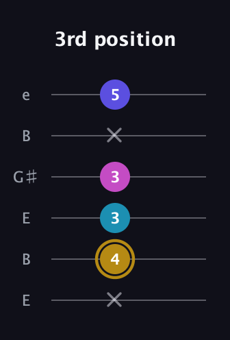 D♯ Augmented Flat 5th guitar tab — 3rd position (x 4 3 3 x 5) in Open E Tuning (EBEG♯BE)