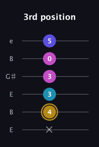 D♯ Augmented Flat 5th guitar tab — 3rd position (x 4 3 3 0 5) in Open E Tuning (EBEG♯BE)