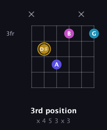 D♯ Augmented Flat 5th guitar chord — 3rd position (x 4 5 3 x 3) fretboard diagram in Open E Tuning (EBEG♯BE)