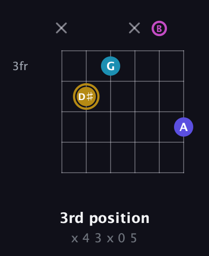 D♯ Augmented Flat 5th guitar chord — 3rd position (x 4 3 x 0 5) fretboard diagram in Open E Tuning (EBEG♯BE)