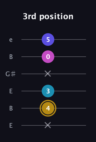 D♯ Augmented Flat 5th guitar tab — 3rd position (x 4 3 x 0 5) in Open E Tuning (EBEG♯BE)