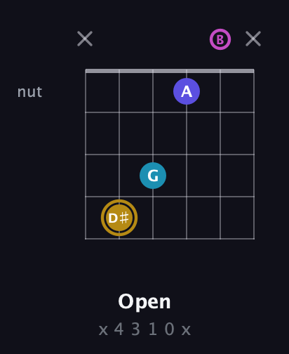 D♯ Augmented Flat 5th guitar chord — Open (x 4 3 1 0 x) fretboard diagram in Open E Tuning (EBEG♯BE)