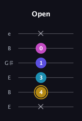 D♯ Augmented Flat 5th guitar tab — Open (x 4 3 1 0 x) in Open E Tuning (EBEG♯BE)