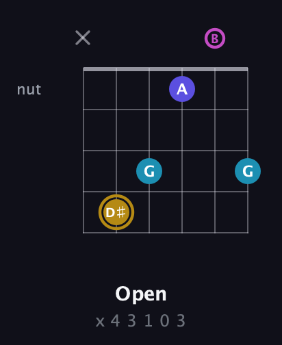 D♯ Augmented Flat 5th guitar chord — Open (x 4 3 1 0 3) fretboard diagram in Open E Tuning (EBEG♯BE)