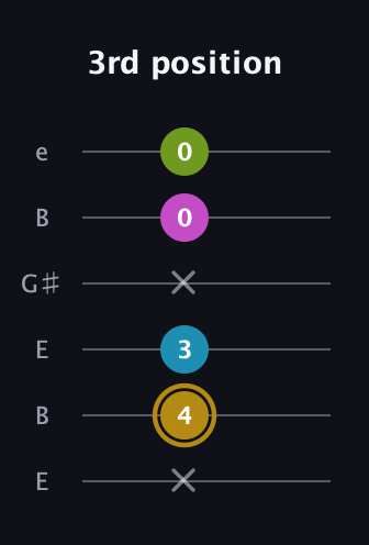 D♯ Augmented Flat 9th guitar tab — 3rd position (x 4 3 x 0 0) in Open E Tuning (EBEG♯BE)