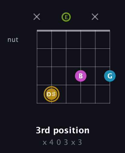 D♯ Augmented Flat 9th guitar chord — 3rd position (x 4 0 3 x 3) fretboard diagram in Open E Tuning (EBEG♯BE)