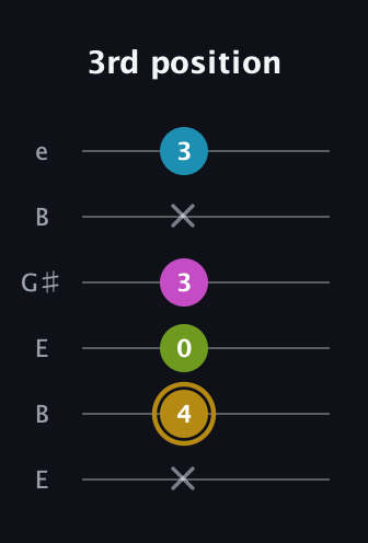 D♯ Augmented Flat 9th guitar tab — 3rd position (x 4 0 3 x 3) in Open E Tuning (EBEG♯BE)