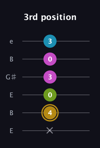 D♯ Augmented Flat 9th guitar tab — 3rd position (x 4 0 3 0 3) in Open E Tuning (EBEG♯BE)