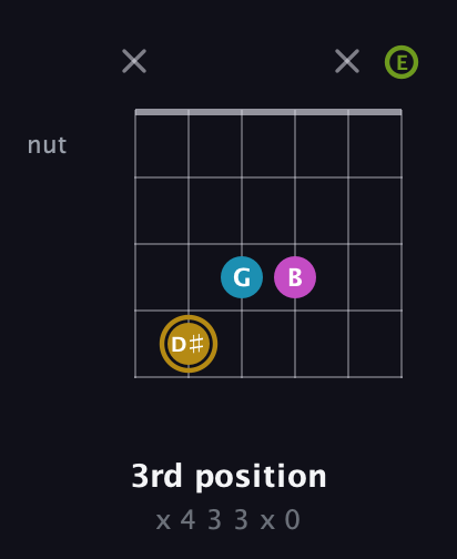 D♯ Augmented Flat 9th guitar chord — 3rd position (x 4 3 3 x 0) fretboard diagram in Open E Tuning (EBEG♯BE)