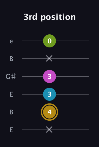D♯ Augmented Flat 9th guitar tab — 3rd position (x 4 3 3 x 0) in Open E Tuning (EBEG♯BE)