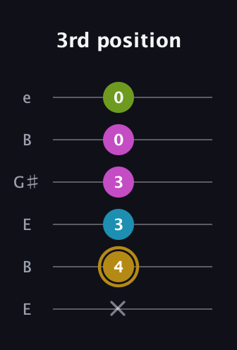 D♯ Augmented Flat 9th guitar tab — 3rd position (x 4 3 3 0 0) in Open E Tuning (EBEG♯BE)