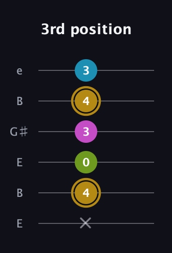 D♯ Augmented Flat 9th guitar tab — 3rd position (x 4 0 3 4 3) in Open E Tuning (EBEG♯BE)