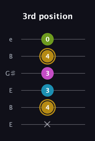 D♯ Augmented Flat 9th guitar tab — 3rd position (x 4 3 3 4 0) in Open E Tuning (EBEG♯BE)