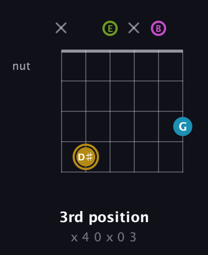 D♯ Augmented Flat 9th guitar chord — 3rd position (x 4 0 x 0 3) fretboard diagram in Open E Tuning (EBEG♯BE)