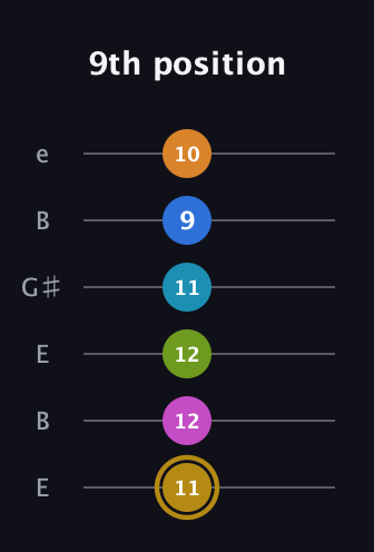 D♯ Augmented-major 11th Flat 9th guitar tab — 9th position (11 12 12 11 9 10) in Open E Tuning (EBEG♯BE)