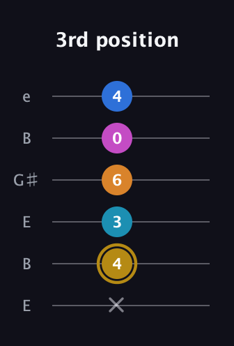 D♯ Augmented-major 7th Added 11th guitar tab — 3rd position (x 4 3 6 0 4) in Open E Tuning (EBEG♯BE)
