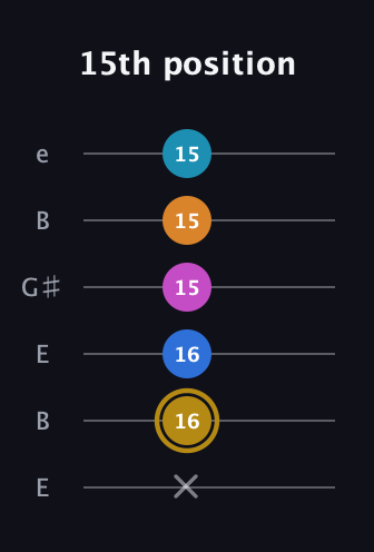 D♯ Augmented-major 7th Added 4th guitar tab — 15th position (x 16 16 15 15 15) in Open E Tuning (EBEG♯BE)