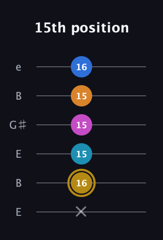 D♯ Augmented-major 7th Added 4th guitar tab — 15th position (x 16 15 15 15 16) in Open E Tuning (EBEG♯BE)
