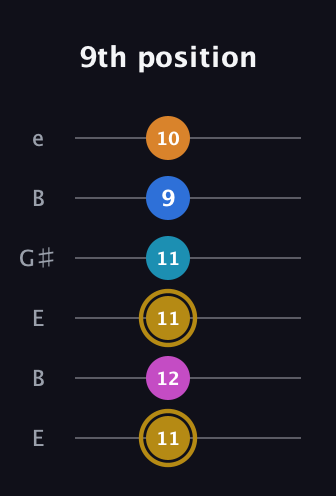 D♯ Augmented-major 7th Added 4th guitar tab — 9th position (11 12 11 11 9 10) in Open E Tuning (EBEG♯BE)