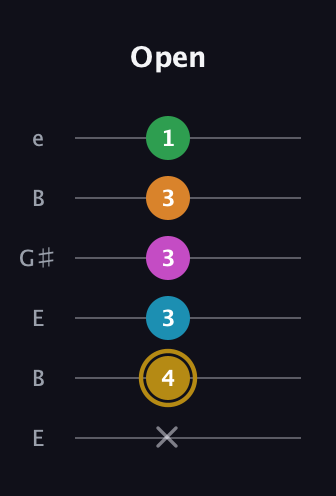 D♯ Augmented-major 7th Added 9th guitar tab — Open (x 4 3 3 3 1) in Open E Tuning (EBEG♯BE)