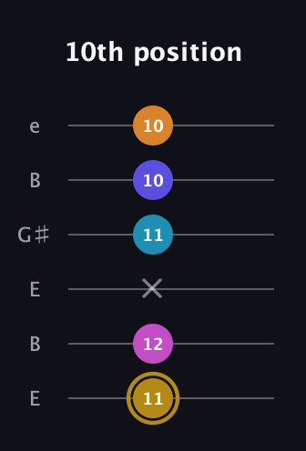 D♯ Augmented-major 7th Flat 5th guitar tab — 10th position (11 12 x 11 10 10) in Open E Tuning (EBEG♯BE)