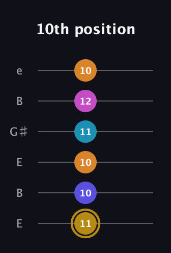 D♯ Augmented-major 7th Flat 5th guitar tab — 10th position (11 10 10 11 12 10) in Open E Tuning (EBEG♯BE)