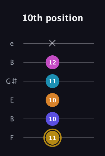 D♯ Augmented-major 7th Flat 5th guitar tab — 10th position (11 10 10 11 12 x) in Open E Tuning (EBEG♯BE)