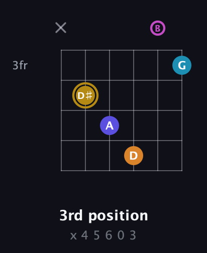 D♯ Augmented-major 7th Flat 5th guitar chord — 3rd position (x 4 5 6 0 3) fretboard diagram in Open E Tuning (EBEG♯BE)